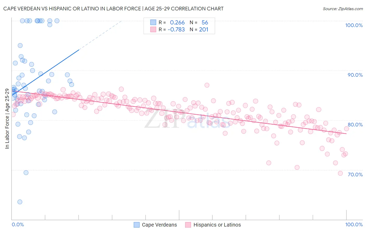Cape Verdean vs Hispanic or Latino In Labor Force | Age 25-29
