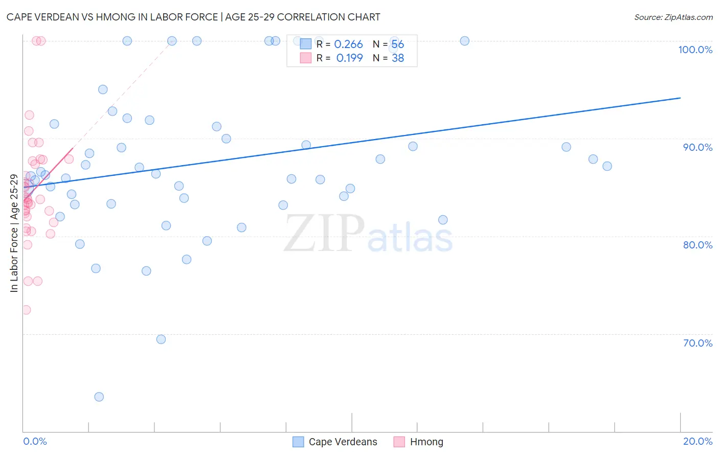 Cape Verdean vs Hmong In Labor Force | Age 25-29