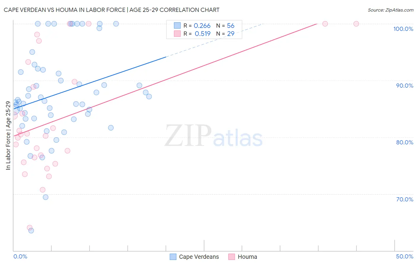 Cape Verdean vs Houma In Labor Force | Age 25-29