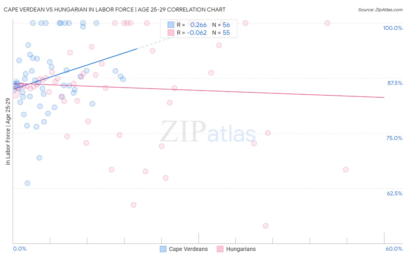 Cape Verdean vs Hungarian In Labor Force | Age 25-29