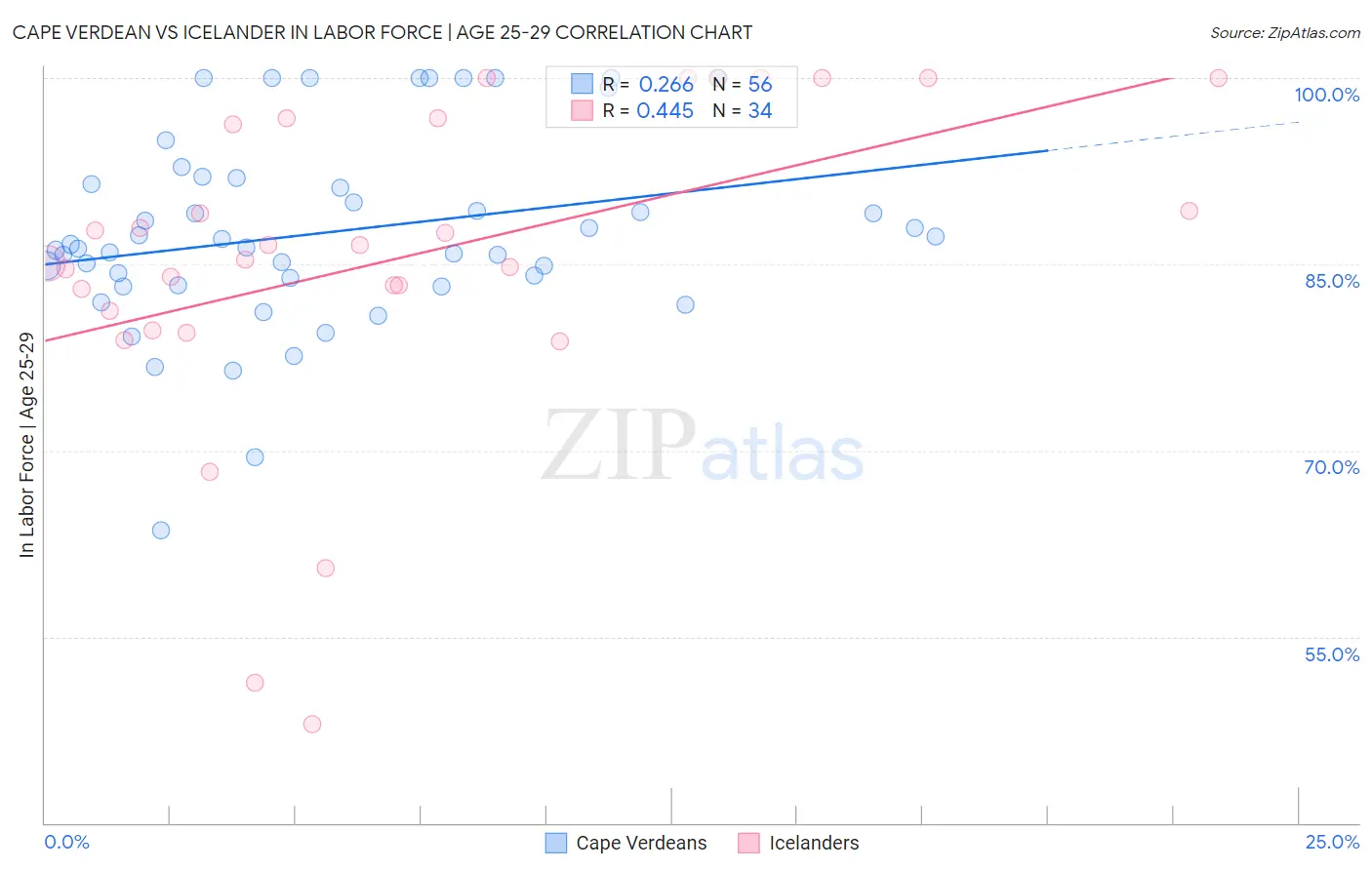 Cape Verdean vs Icelander In Labor Force | Age 25-29