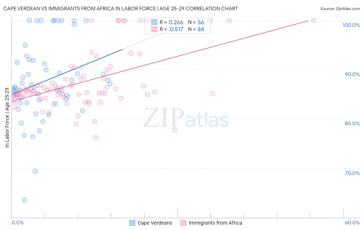 Cape Verdean vs Immigrants from Africa In Labor Force | Age 25-29