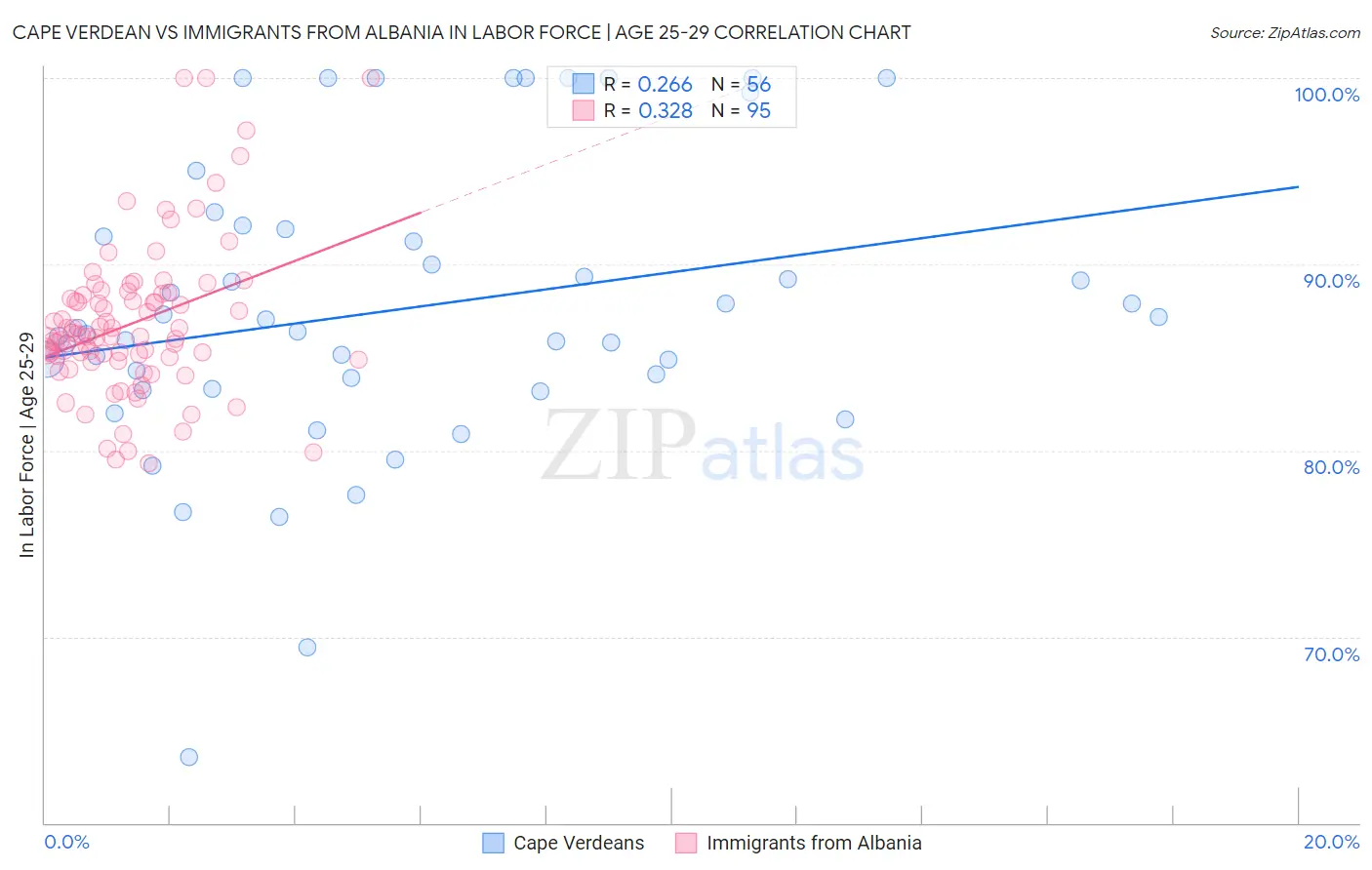 Cape Verdean vs Immigrants from Albania In Labor Force | Age 25-29