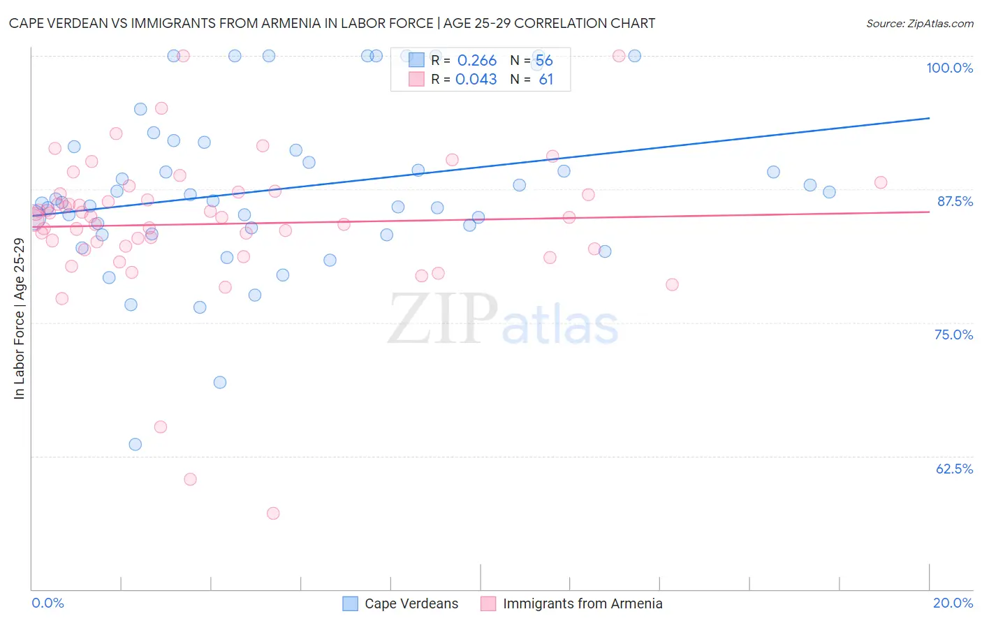 Cape Verdean vs Immigrants from Armenia In Labor Force | Age 25-29
