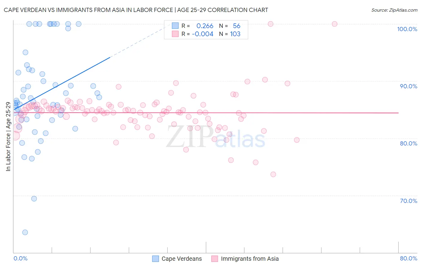 Cape Verdean vs Immigrants from Asia In Labor Force | Age 25-29