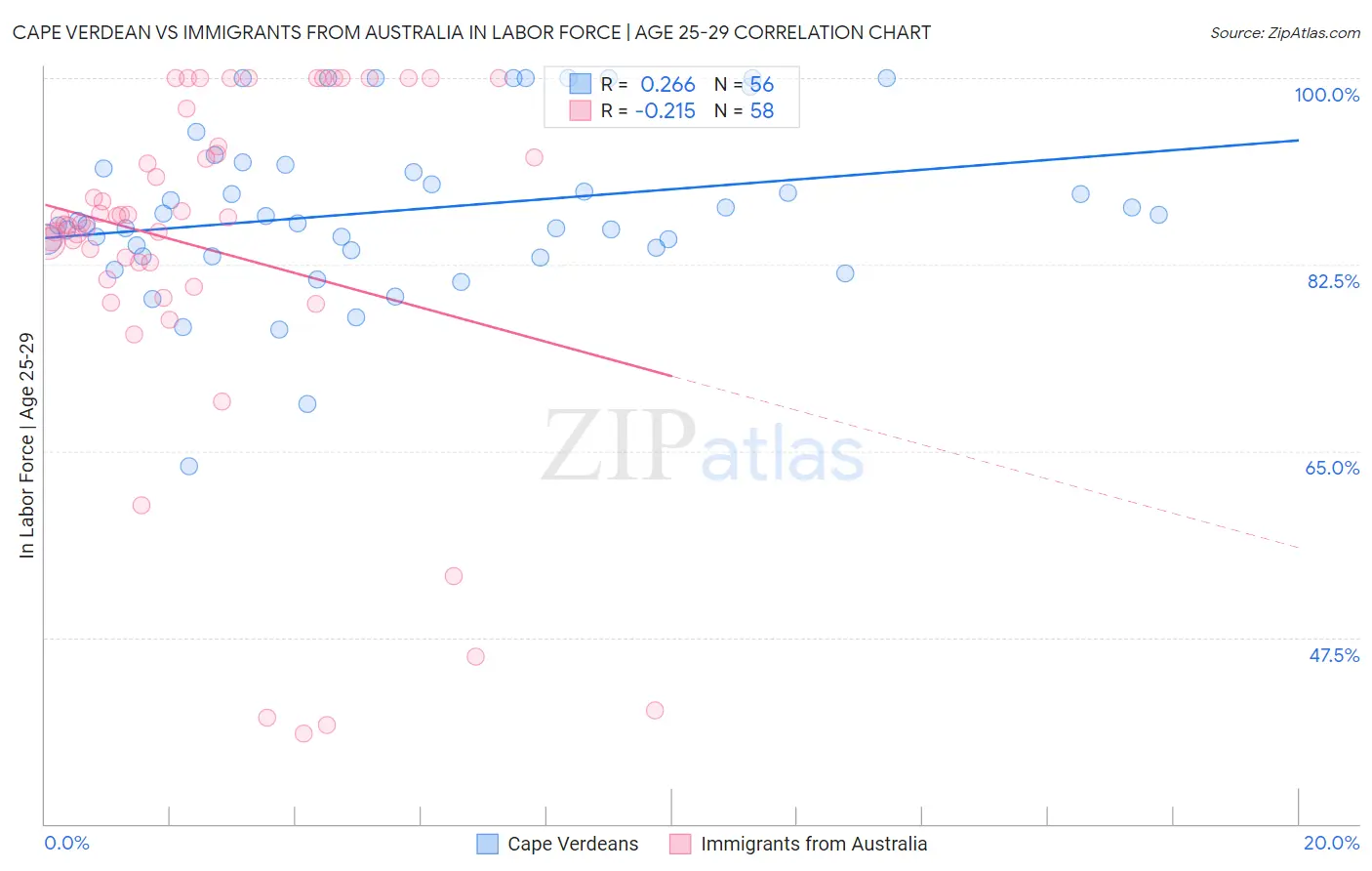 Cape Verdean vs Immigrants from Australia In Labor Force | Age 25-29