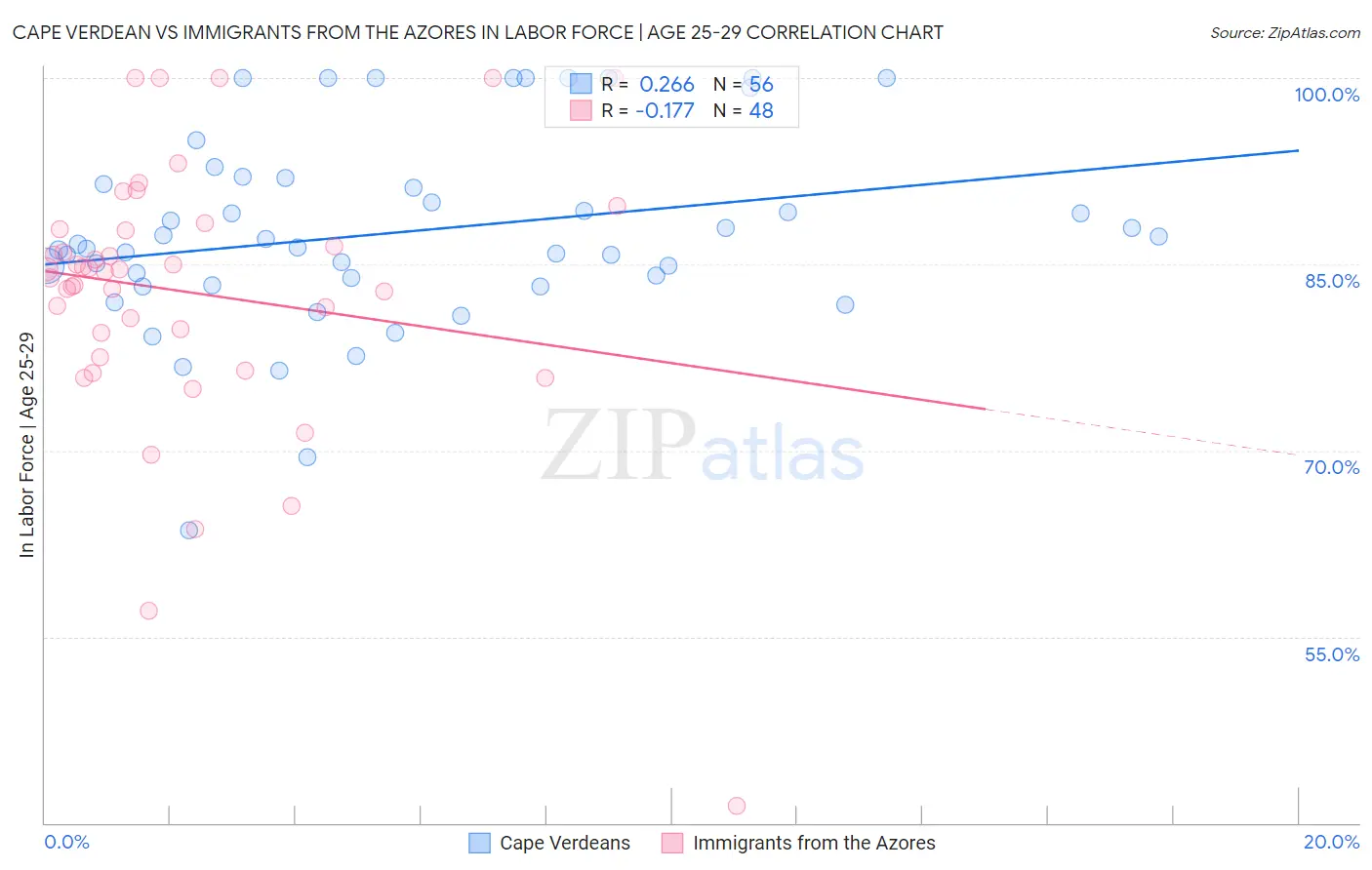 Cape Verdean vs Immigrants from the Azores In Labor Force | Age 25-29