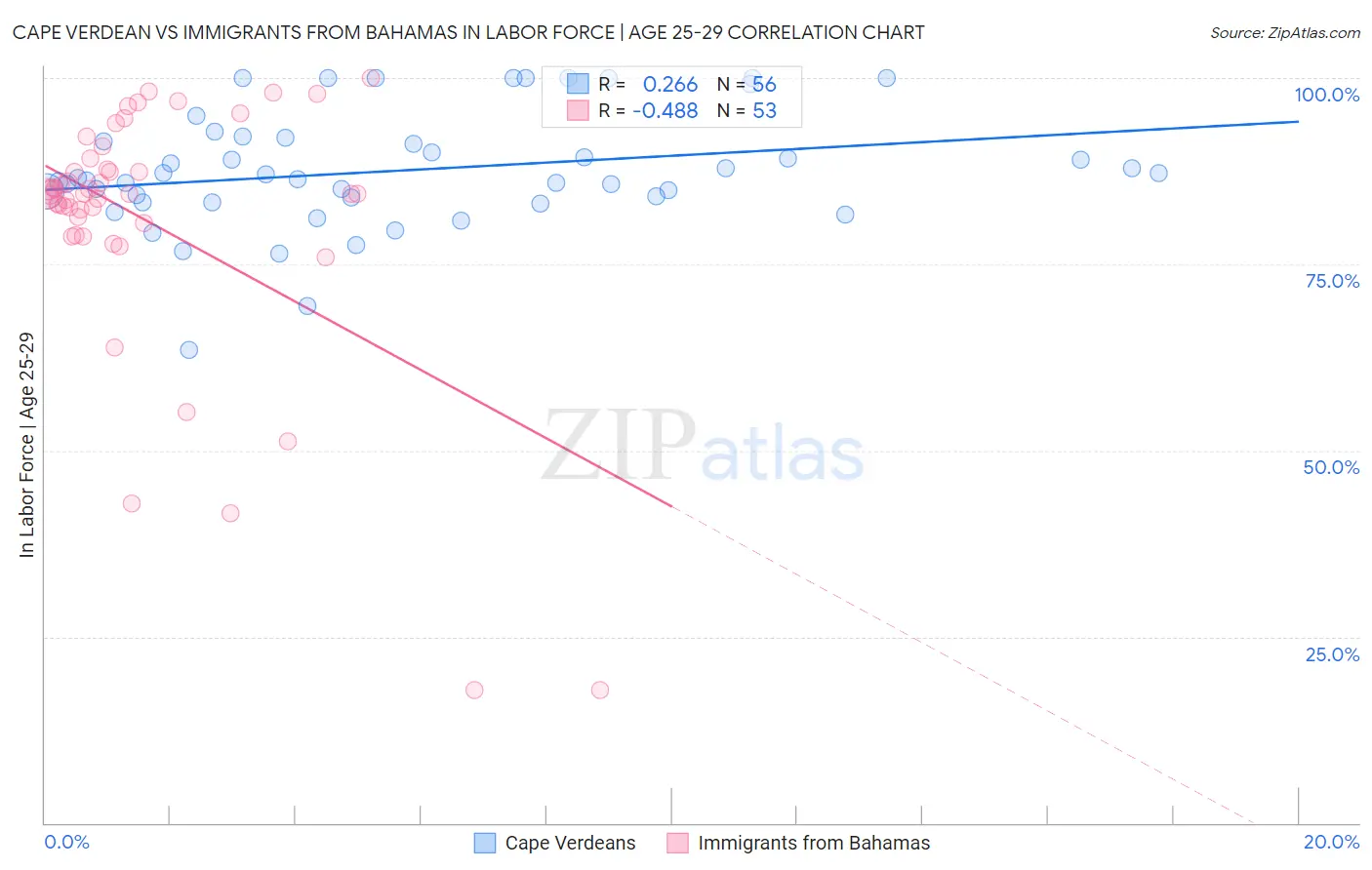 Cape Verdean vs Immigrants from Bahamas In Labor Force | Age 25-29