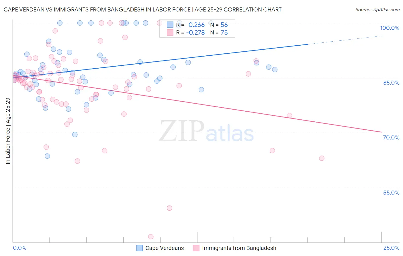 Cape Verdean vs Immigrants from Bangladesh In Labor Force | Age 25-29