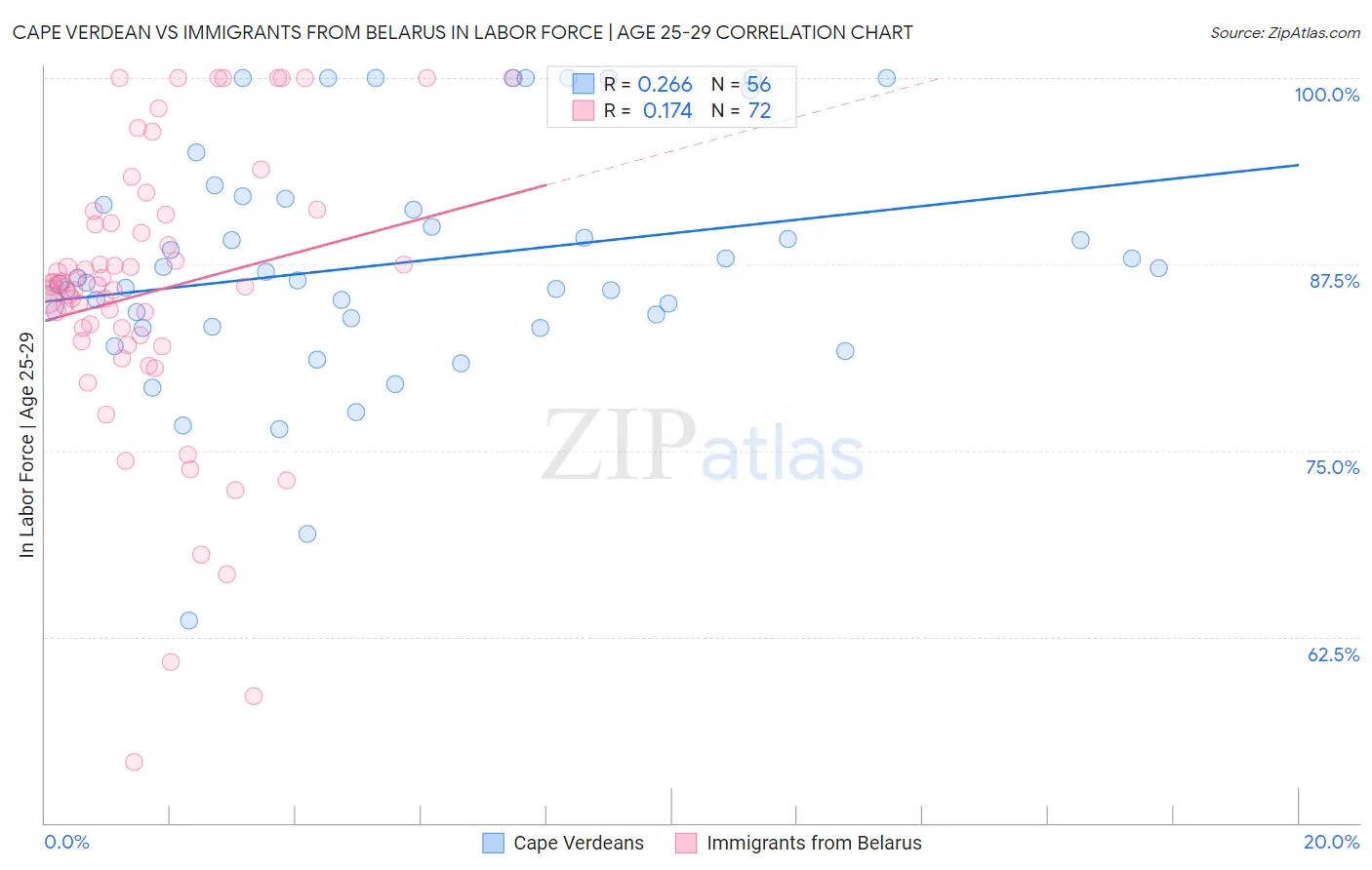 Cape Verdean vs Immigrants from Belarus In Labor Force | Age 25-29