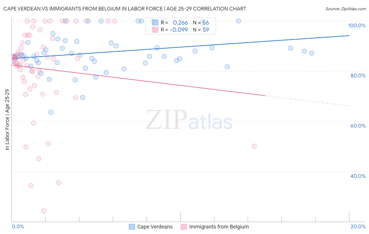 Cape Verdean vs Immigrants from Belgium In Labor Force | Age 25-29