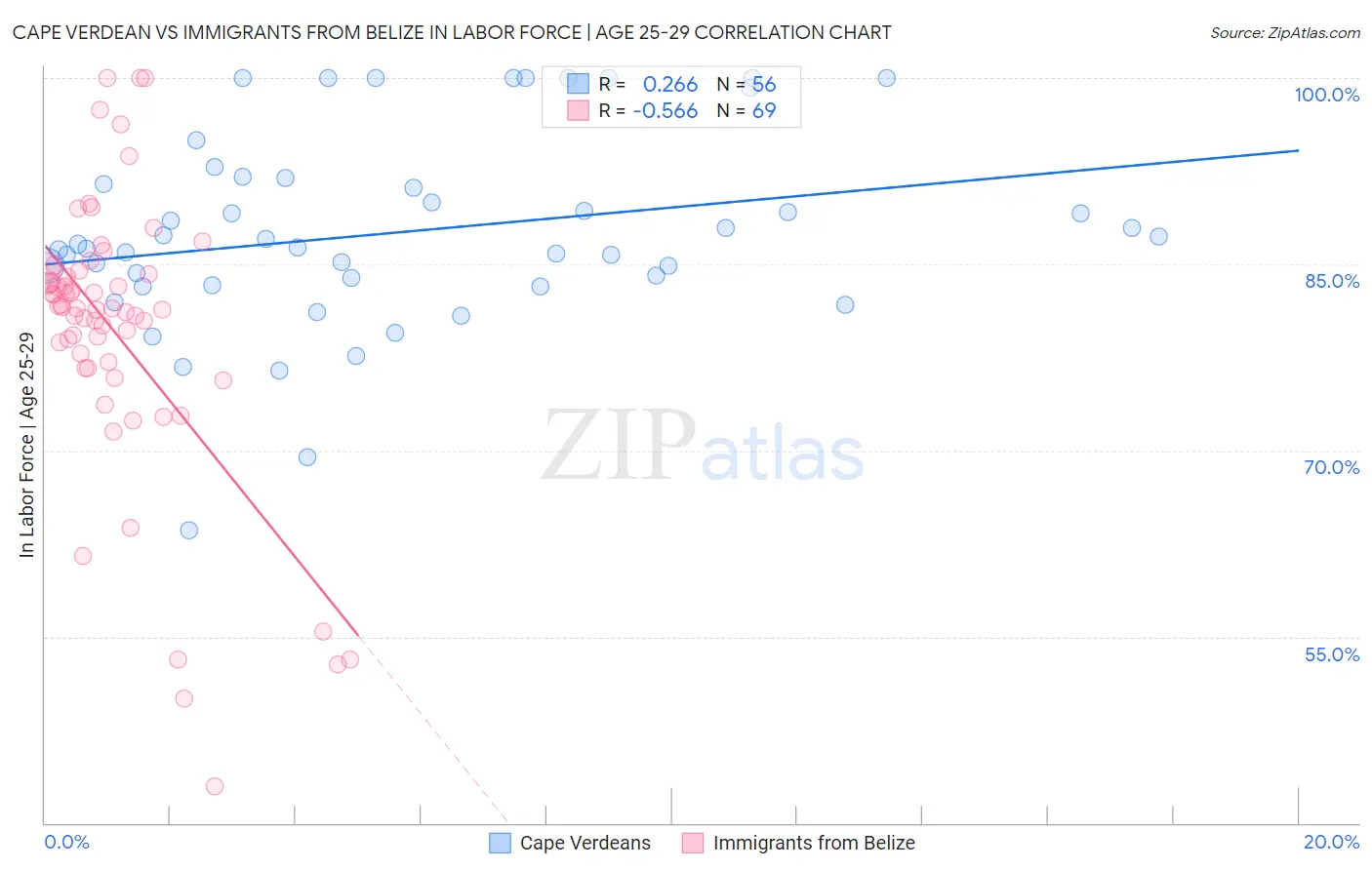 Cape Verdean vs Immigrants from Belize In Labor Force | Age 25-29