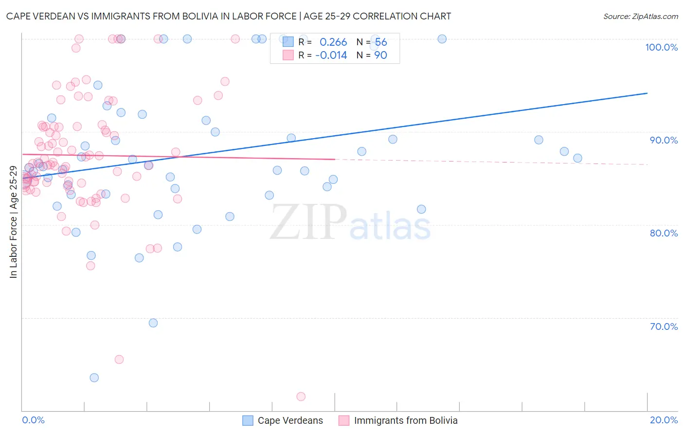 Cape Verdean vs Immigrants from Bolivia In Labor Force | Age 25-29