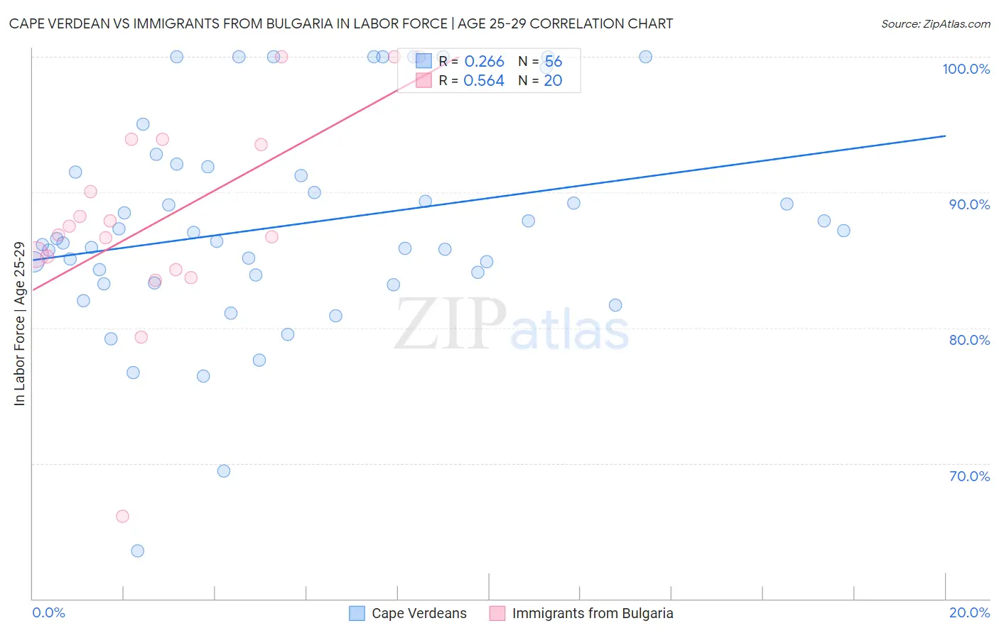 Cape Verdean vs Immigrants from Bulgaria In Labor Force | Age 25-29