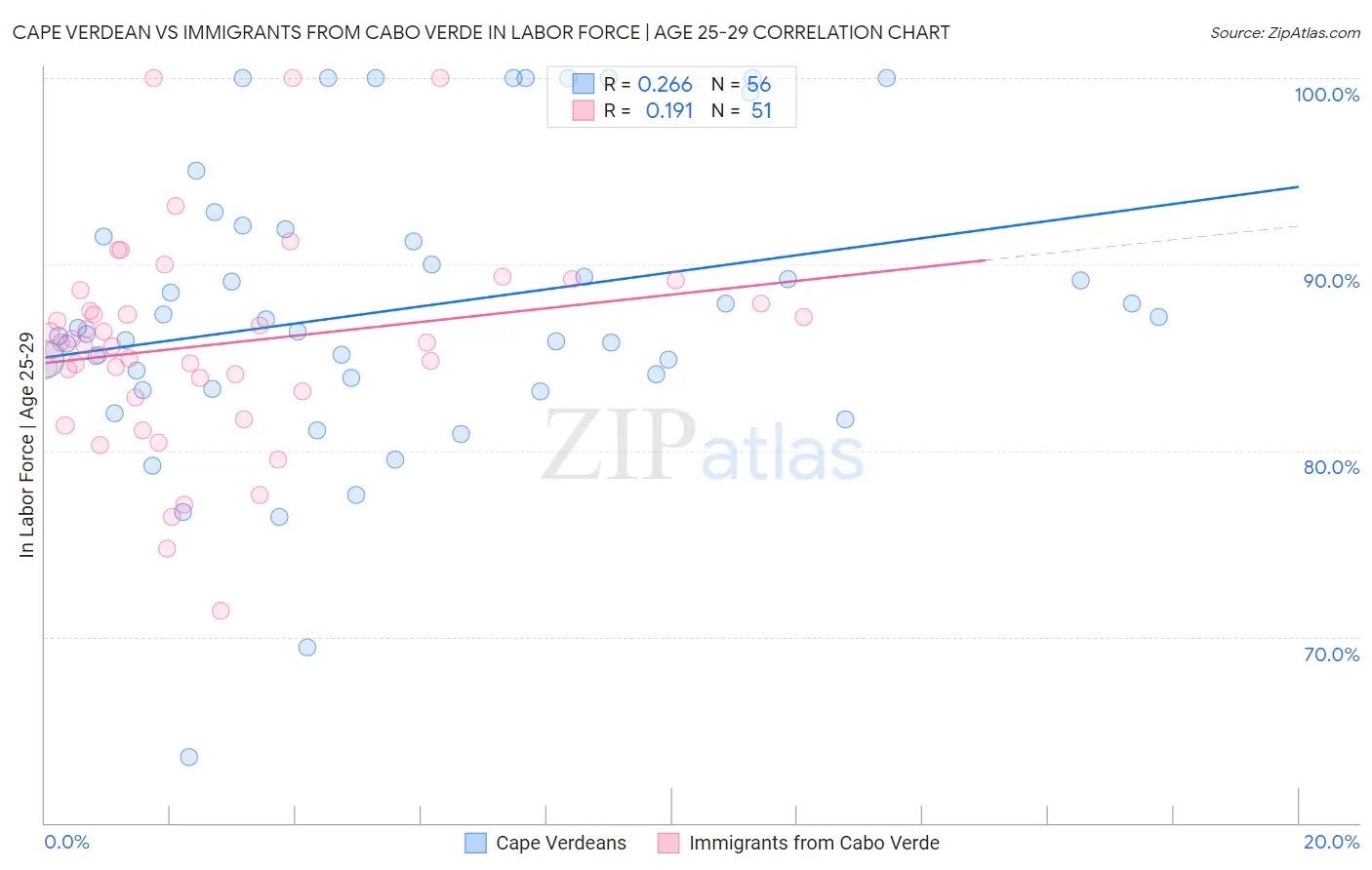 Cape Verdean vs Immigrants from Cabo Verde In Labor Force | Age 25-29