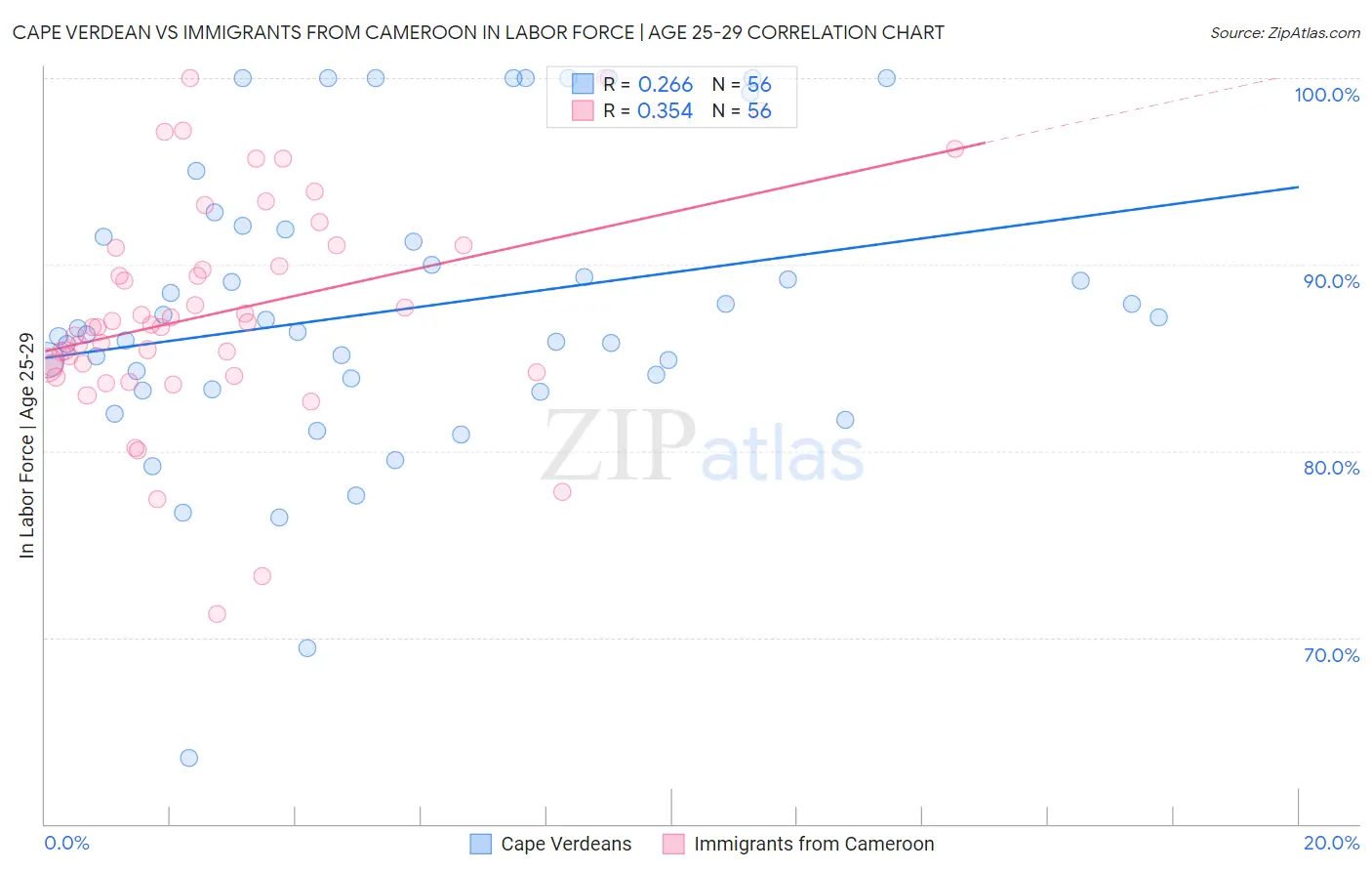 Cape Verdean vs Immigrants from Cameroon In Labor Force | Age 25-29