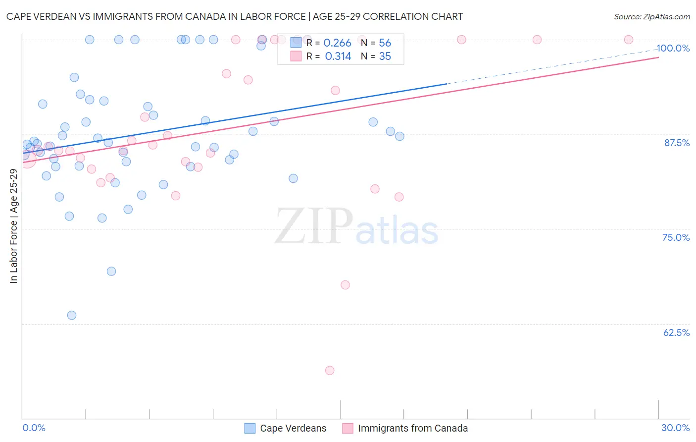 Cape Verdean vs Immigrants from Canada In Labor Force | Age 25-29