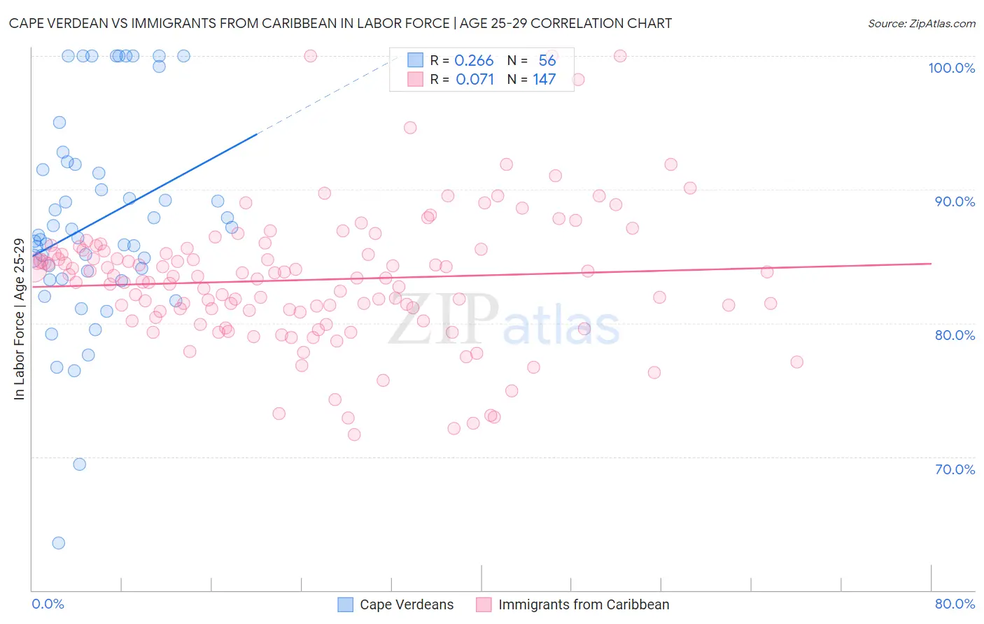 Cape Verdean vs Immigrants from Caribbean In Labor Force | Age 25-29