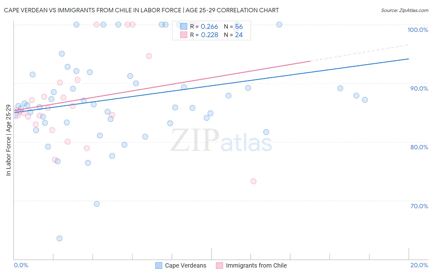 Cape Verdean vs Immigrants from Chile In Labor Force | Age 25-29