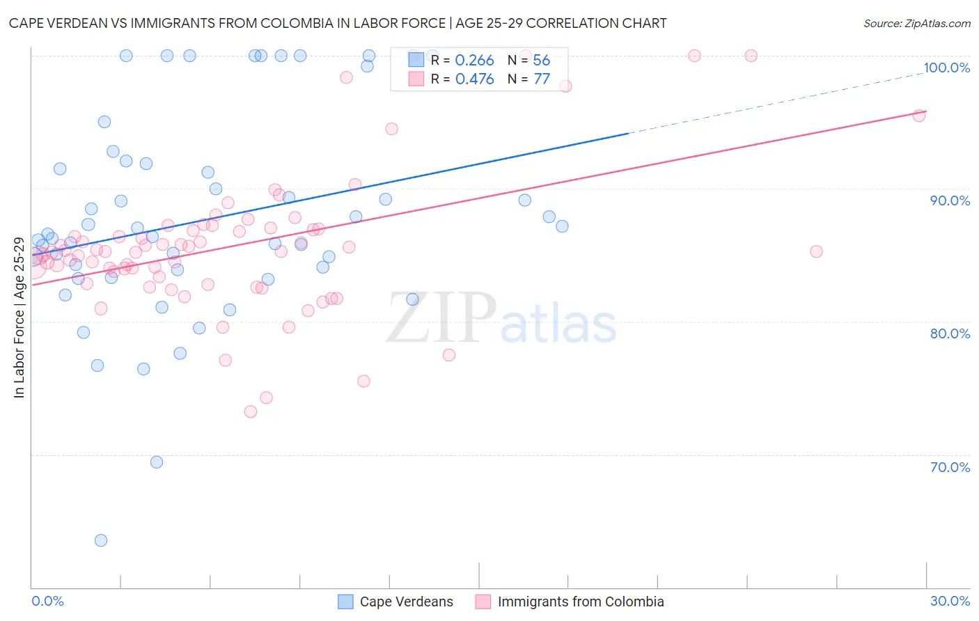 Cape Verdean vs Immigrants from Colombia In Labor Force | Age 25-29