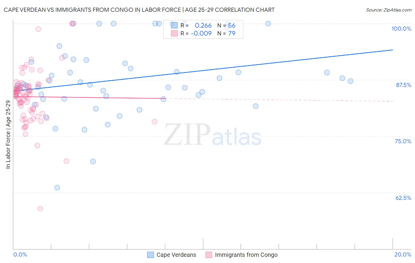 Cape Verdean vs Immigrants from Congo In Labor Force | Age 25-29