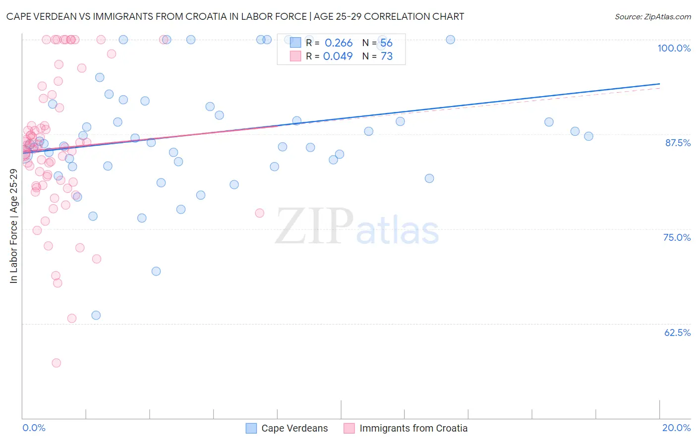 Cape Verdean vs Immigrants from Croatia In Labor Force | Age 25-29