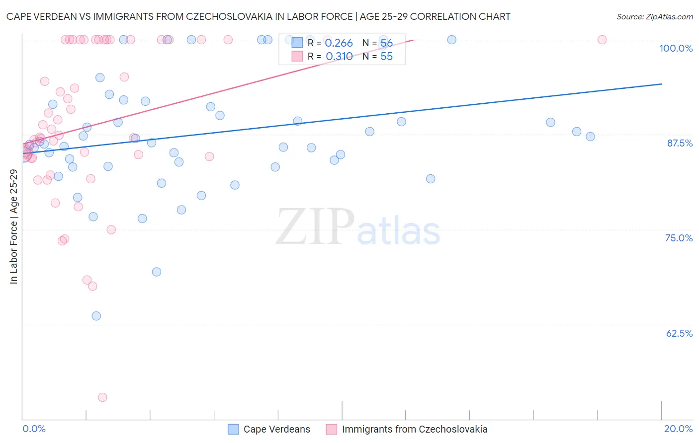 Cape Verdean vs Immigrants from Czechoslovakia In Labor Force | Age 25-29