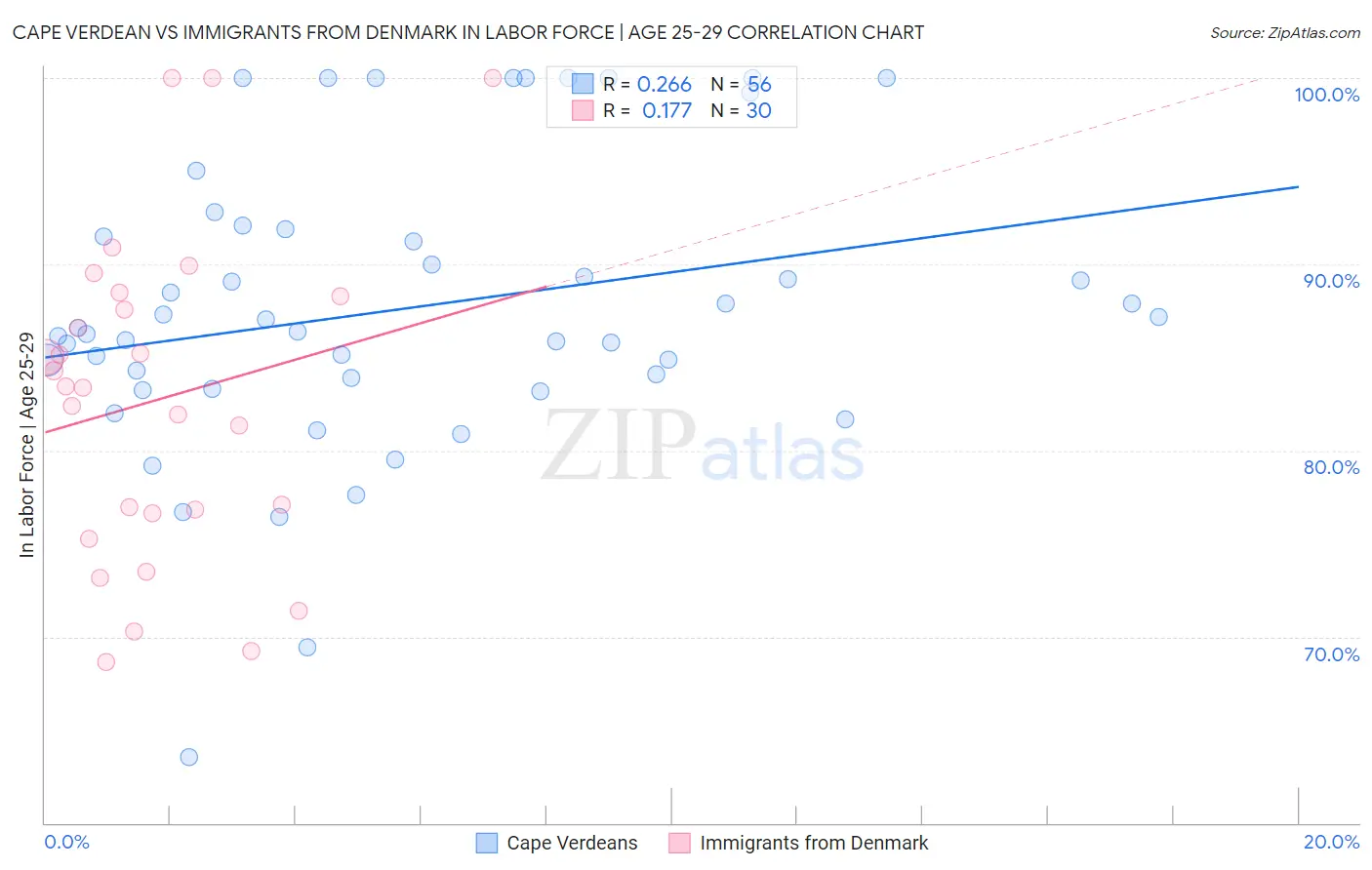 Cape Verdean vs Immigrants from Denmark In Labor Force | Age 25-29