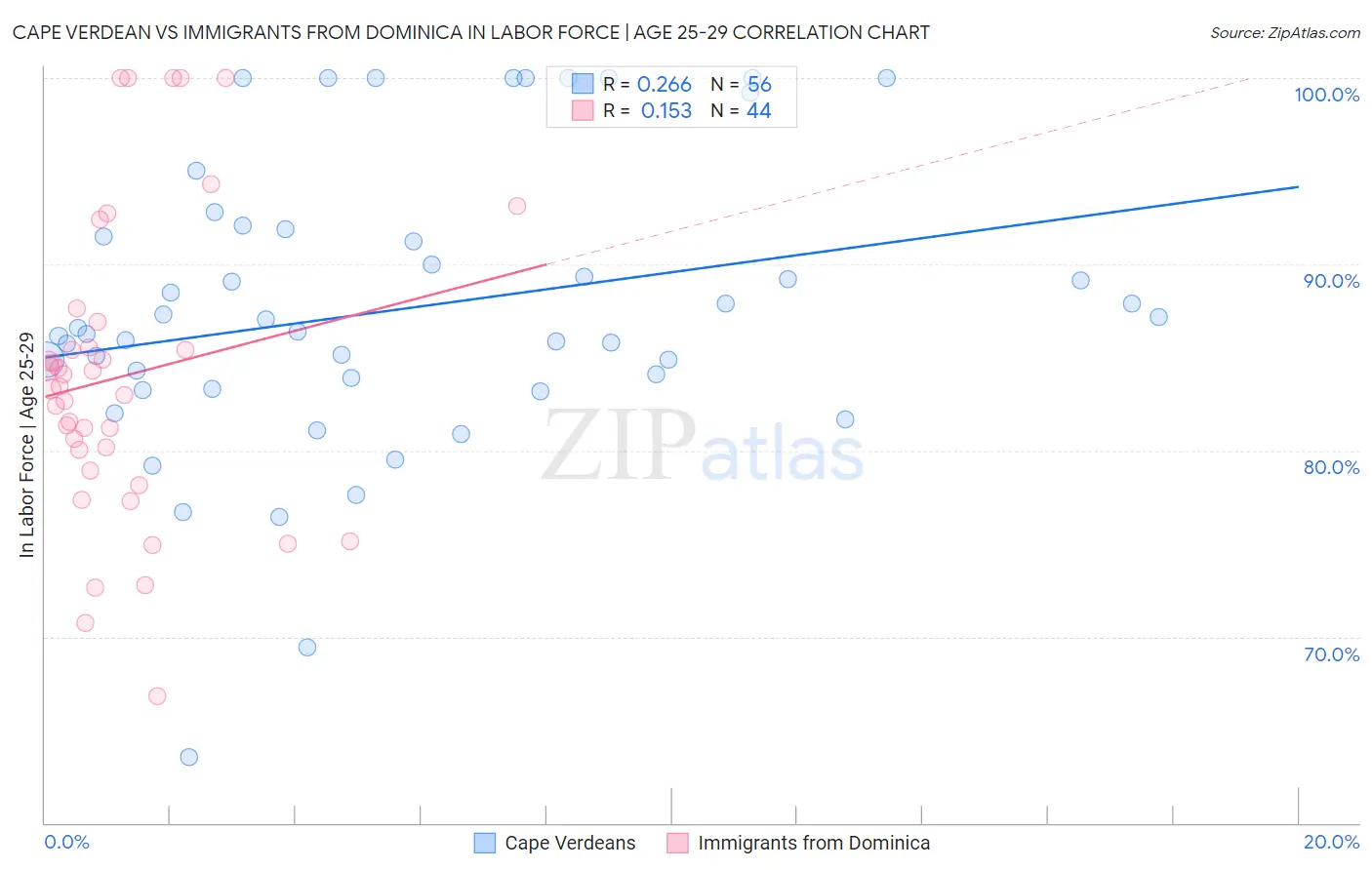 Cape Verdean vs Immigrants from Dominica In Labor Force | Age 25-29