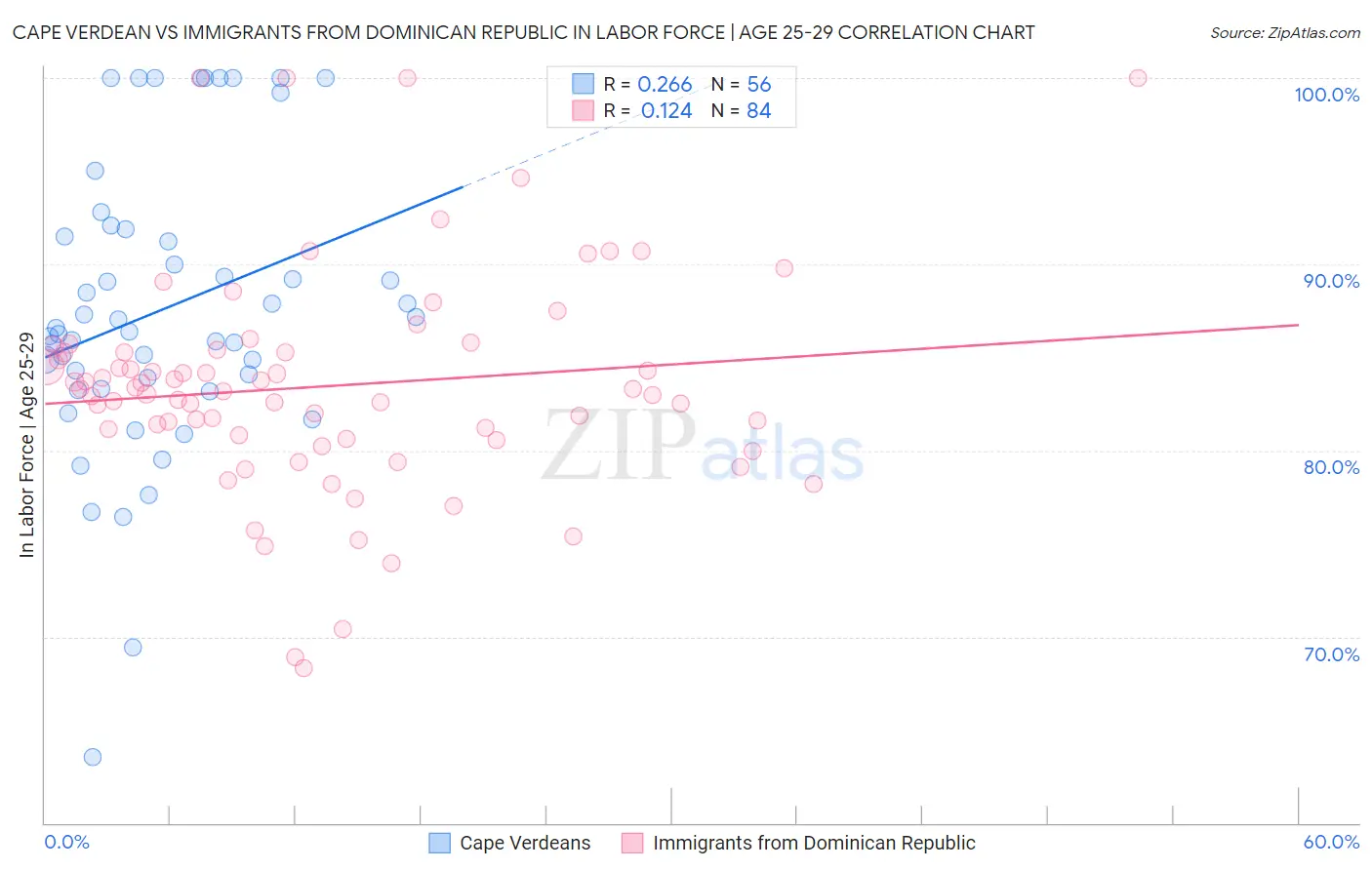 Cape Verdean vs Immigrants from Dominican Republic In Labor Force | Age 25-29