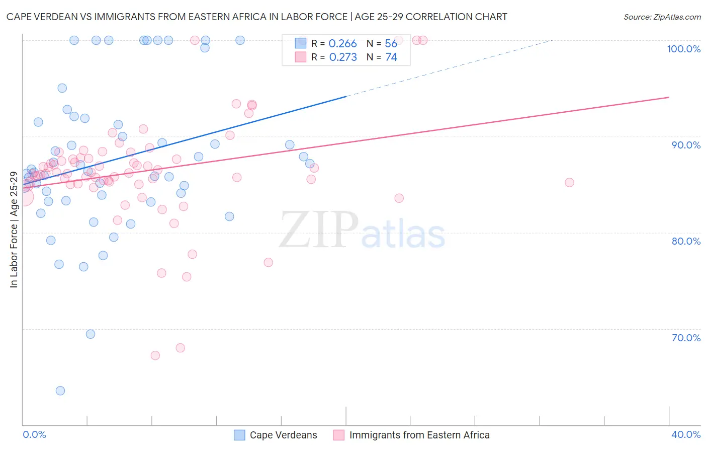 Cape Verdean vs Immigrants from Eastern Africa In Labor Force | Age 25-29