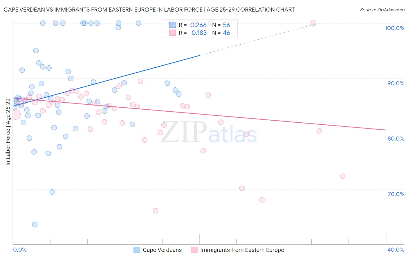 Cape Verdean vs Immigrants from Eastern Europe In Labor Force | Age 25-29