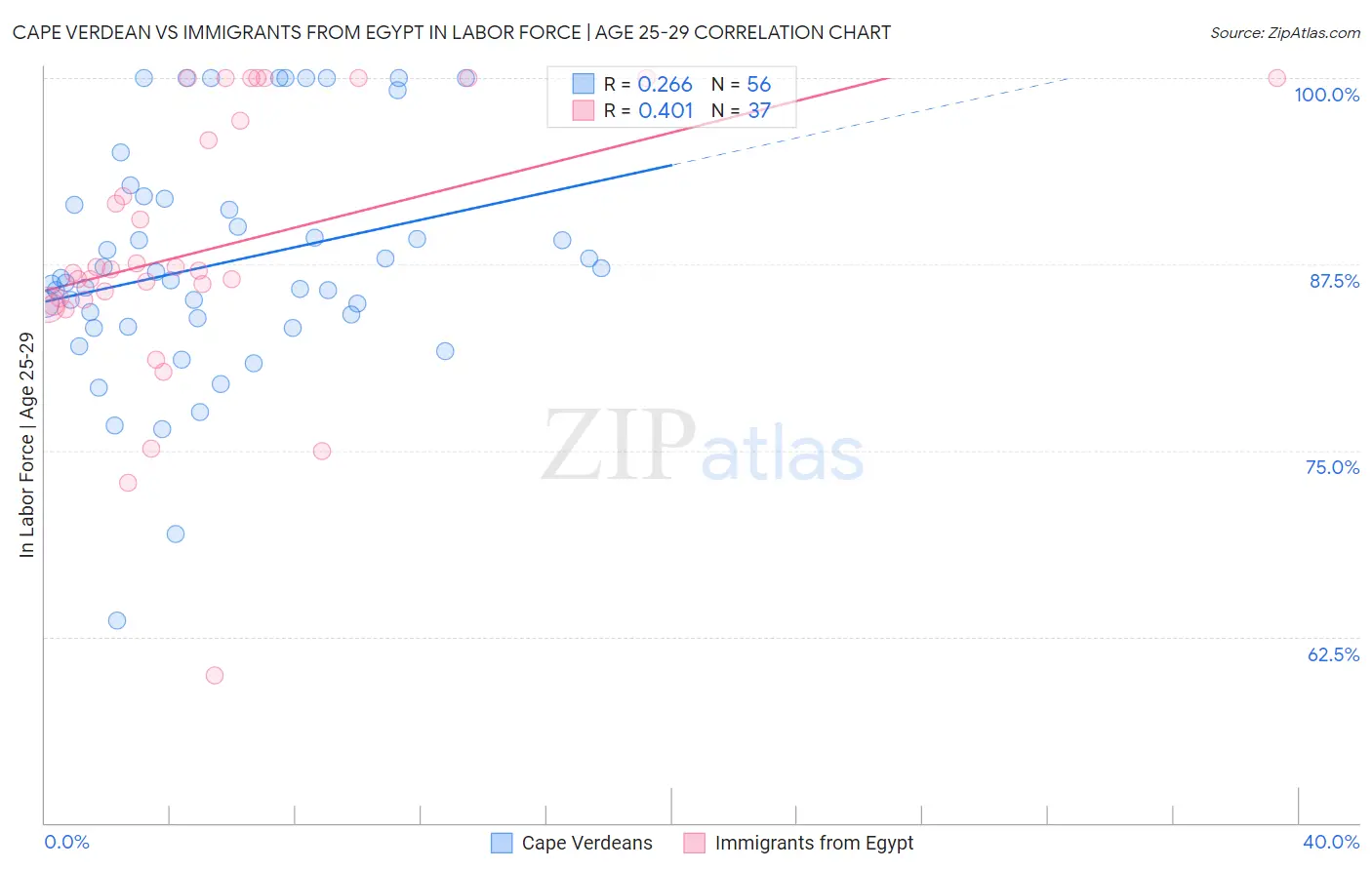 Cape Verdean vs Immigrants from Egypt In Labor Force | Age 25-29