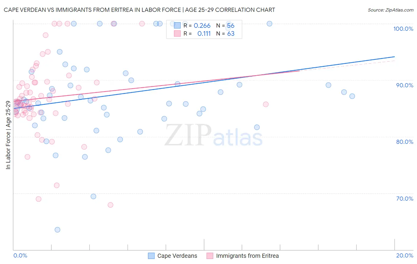 Cape Verdean vs Immigrants from Eritrea In Labor Force | Age 25-29