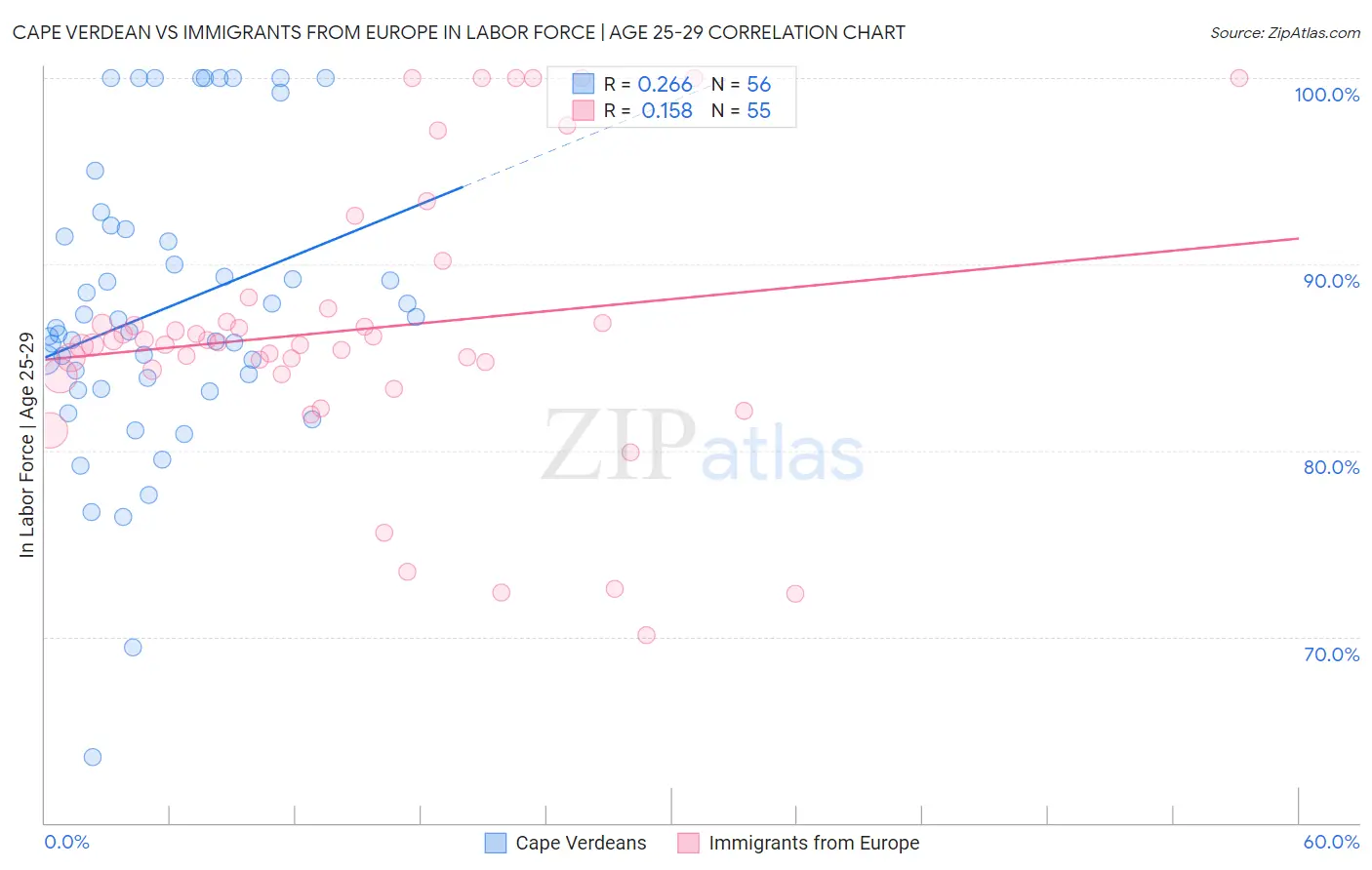 Cape Verdean vs Immigrants from Europe In Labor Force | Age 25-29