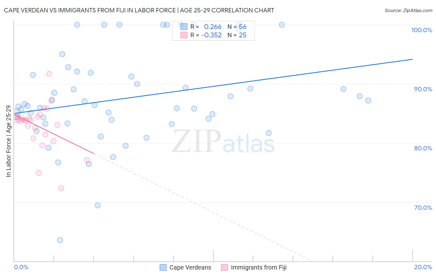 Cape Verdean vs Immigrants from Fiji In Labor Force | Age 25-29