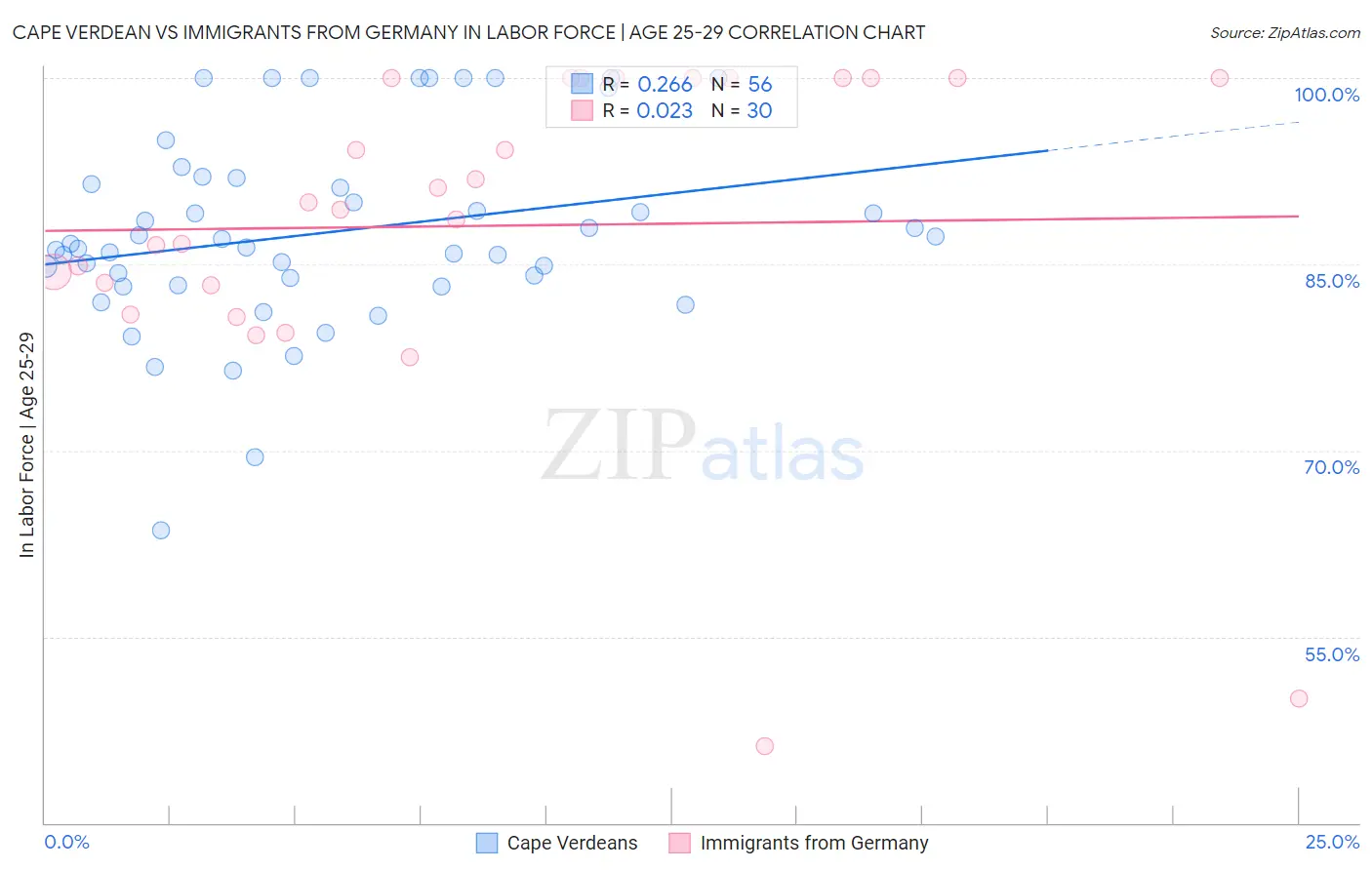 Cape Verdean vs Immigrants from Germany In Labor Force | Age 25-29