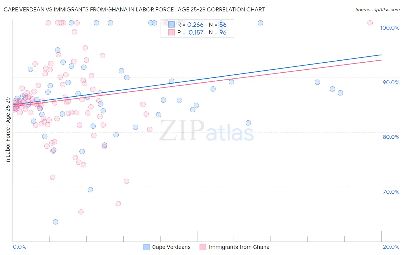 Cape Verdean vs Immigrants from Ghana In Labor Force | Age 25-29