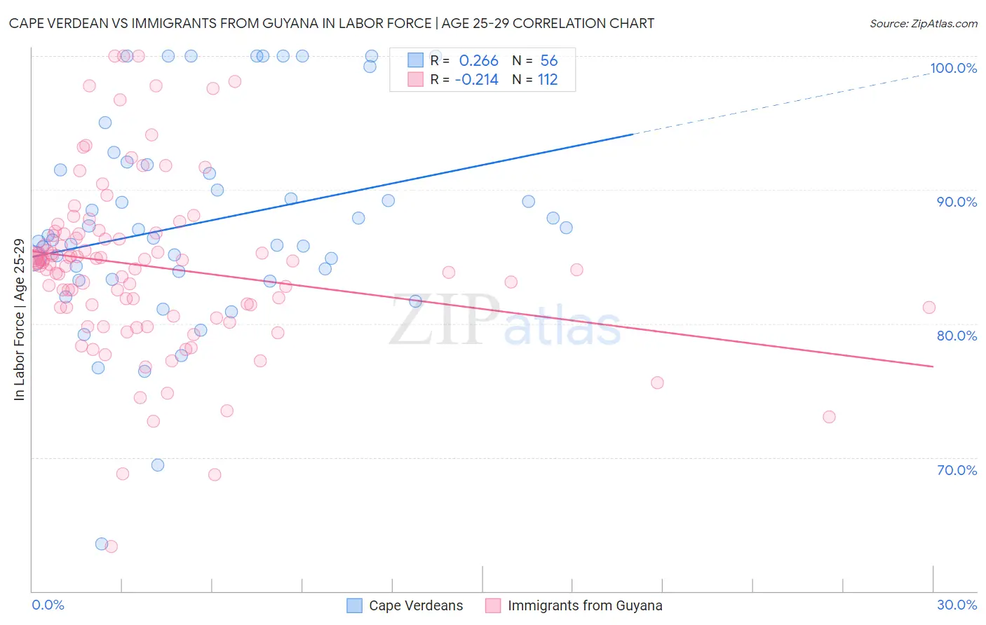 Cape Verdean vs Immigrants from Guyana In Labor Force | Age 25-29