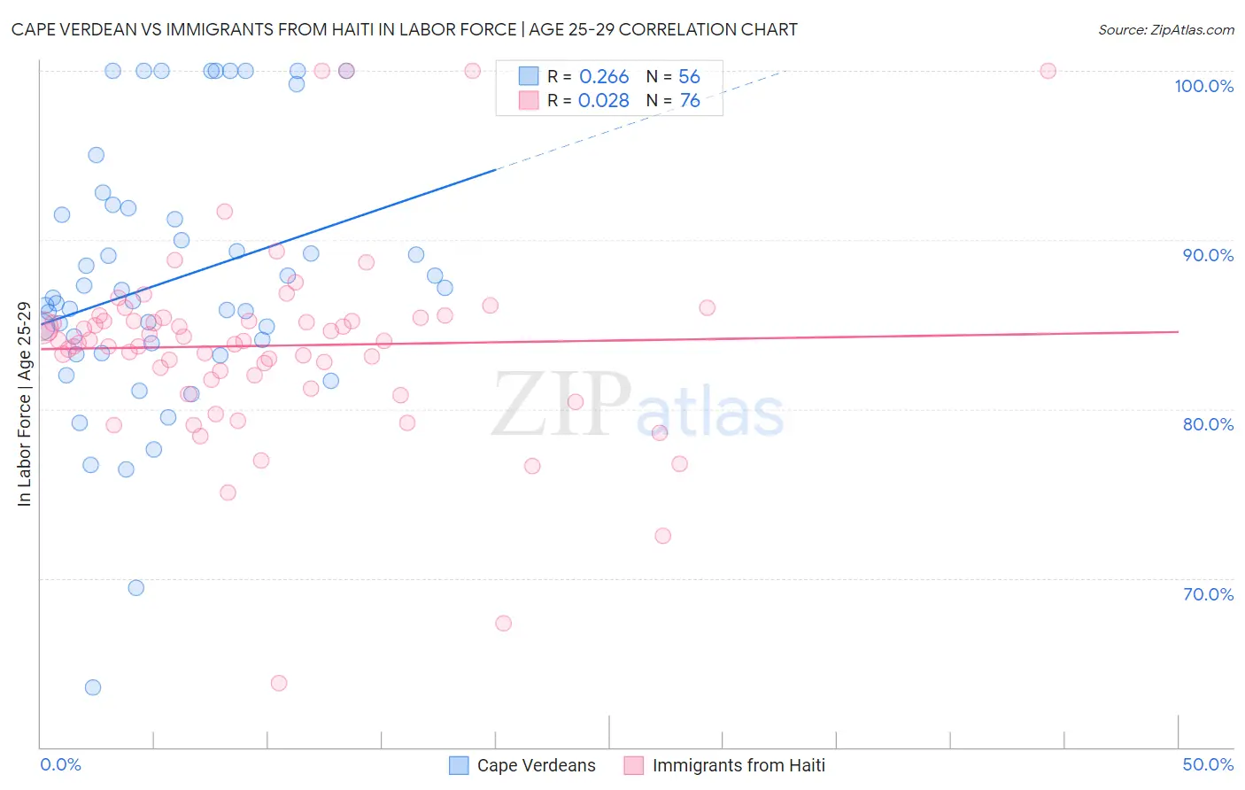 Cape Verdean vs Immigrants from Haiti In Labor Force | Age 25-29