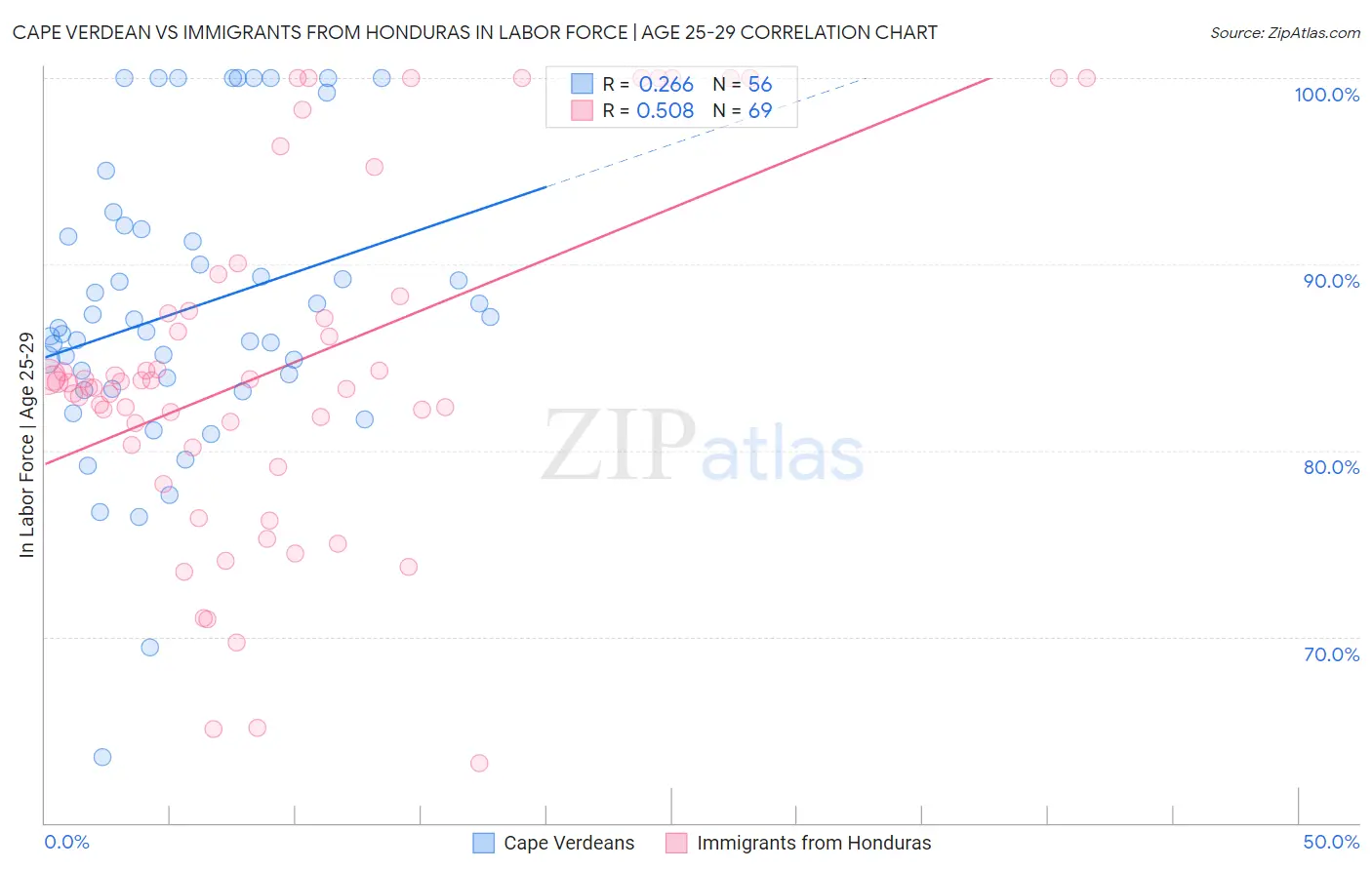 Cape Verdean vs Immigrants from Honduras In Labor Force | Age 25-29