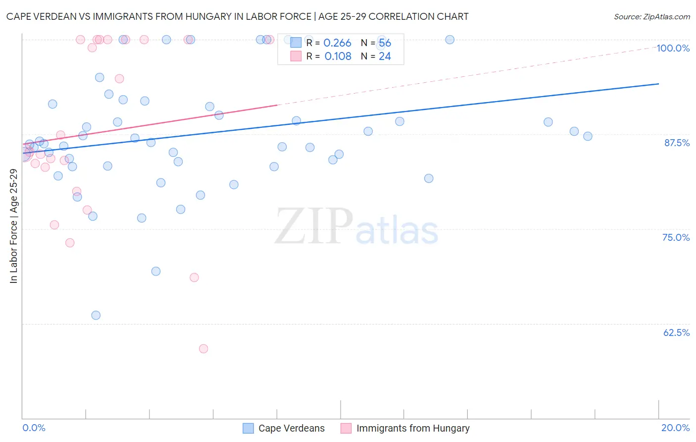 Cape Verdean vs Immigrants from Hungary In Labor Force | Age 25-29
