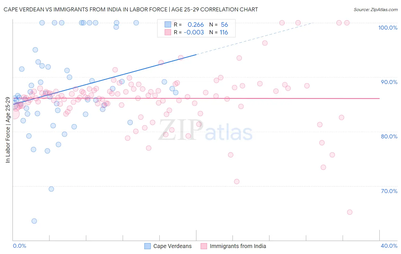 Cape Verdean vs Immigrants from India In Labor Force | Age 25-29