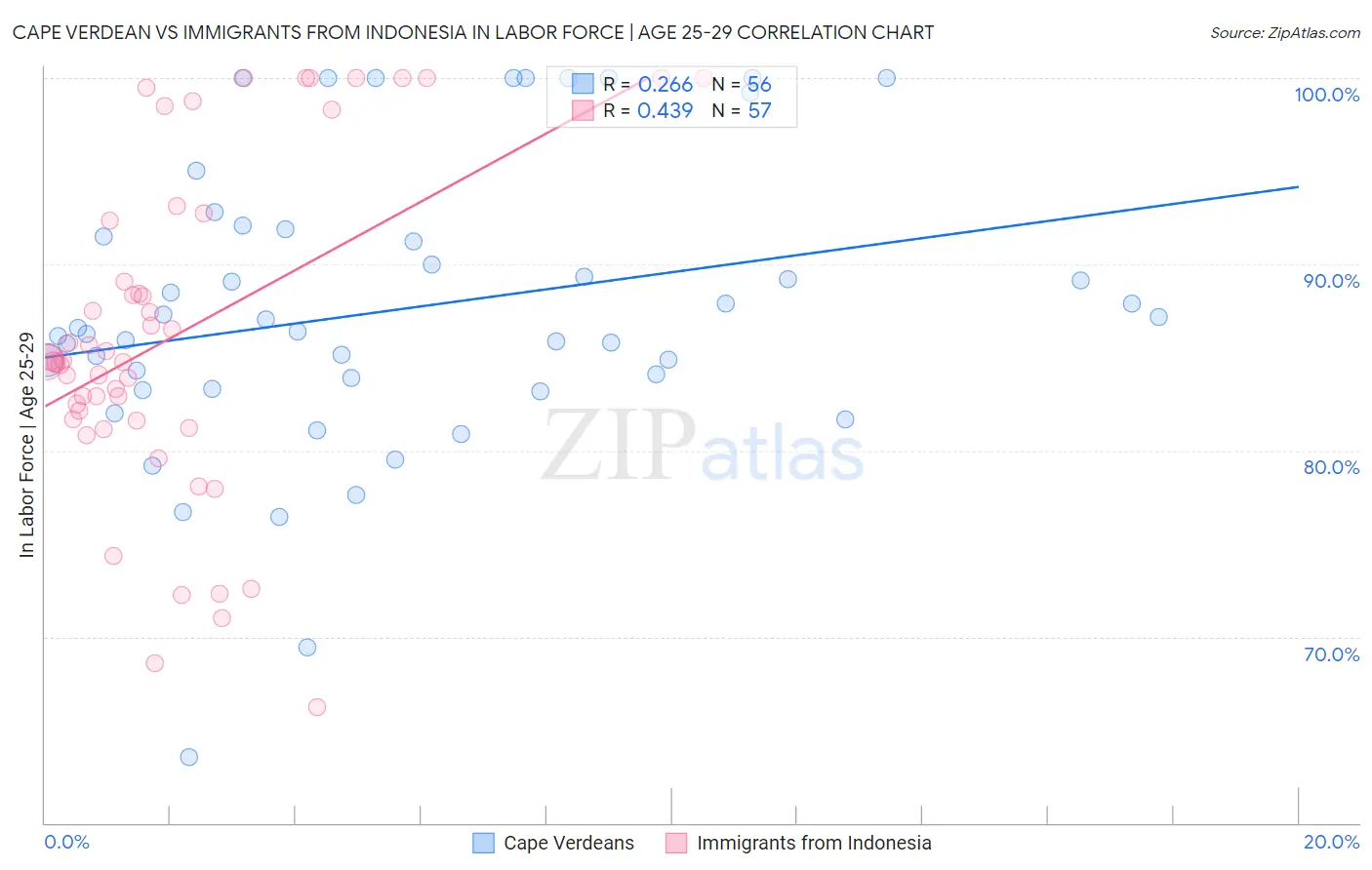 Cape Verdean vs Immigrants from Indonesia In Labor Force | Age 25-29