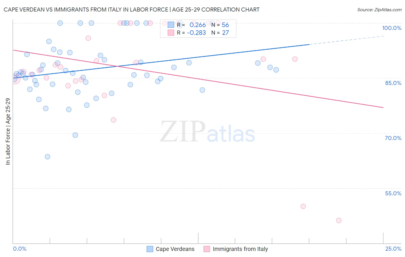 Cape Verdean vs Immigrants from Italy In Labor Force | Age 25-29