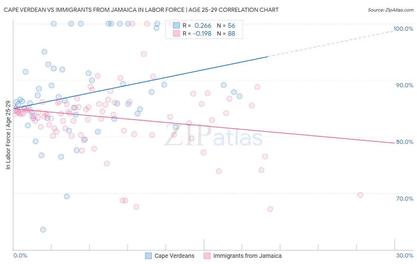 Cape Verdean vs Immigrants from Jamaica In Labor Force | Age 25-29