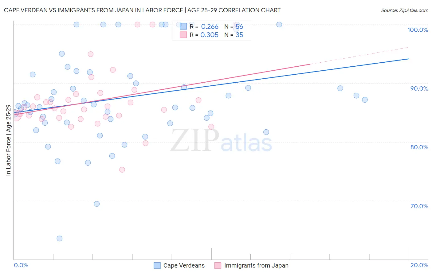 Cape Verdean vs Immigrants from Japan In Labor Force | Age 25-29