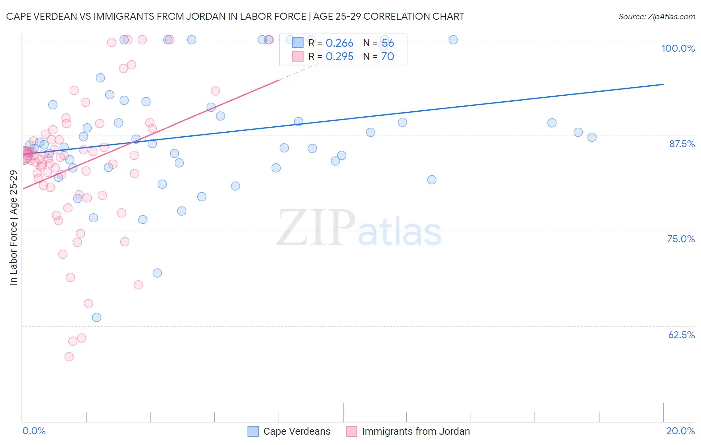 Cape Verdean vs Immigrants from Jordan In Labor Force | Age 25-29