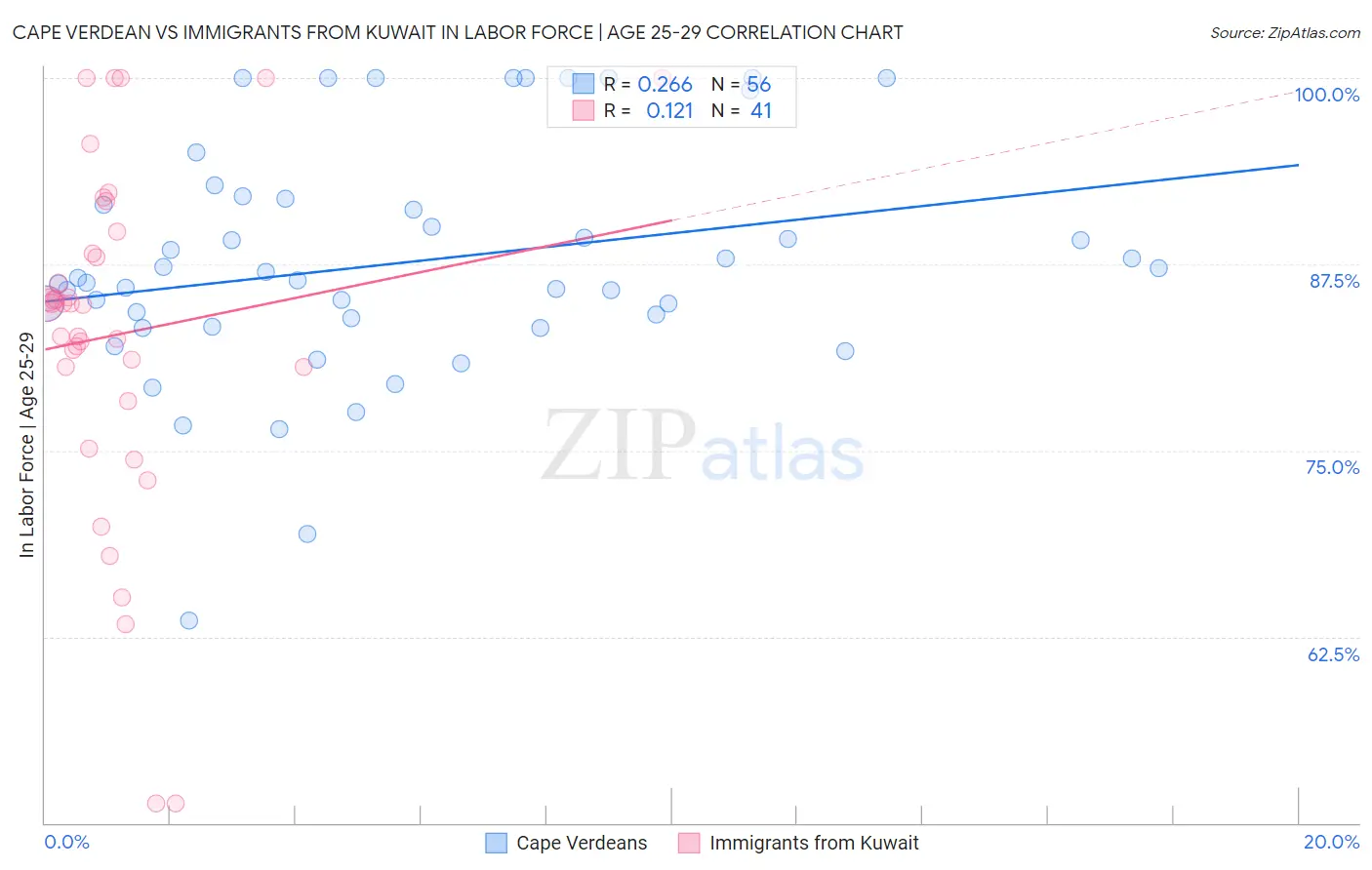 Cape Verdean vs Immigrants from Kuwait In Labor Force | Age 25-29