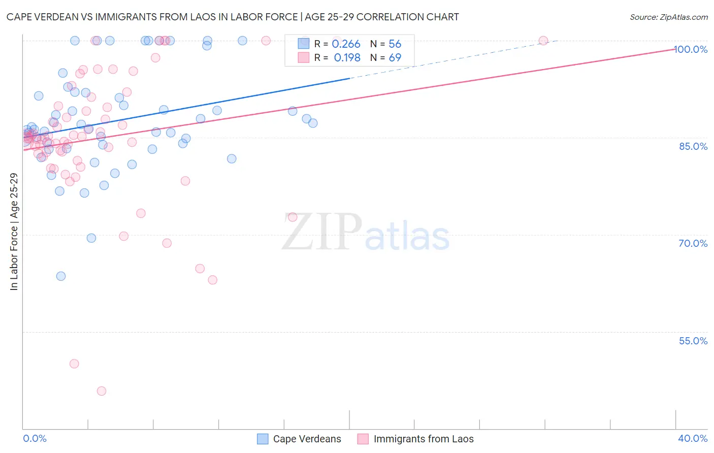 Cape Verdean vs Immigrants from Laos In Labor Force | Age 25-29